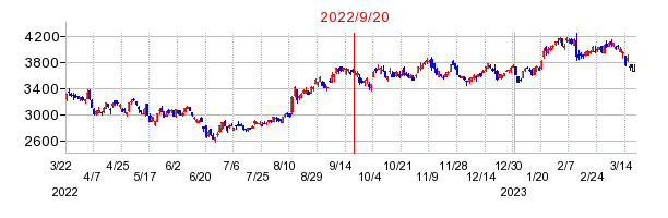 2022年9月20日 15:33前後のの株価チャート